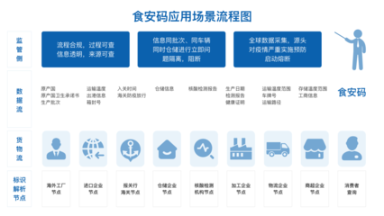 卡奧斯COSMOPlat 以“碼”筑防，應用標識解析技術賦能全球冷鏈追溯與互聯網銷售